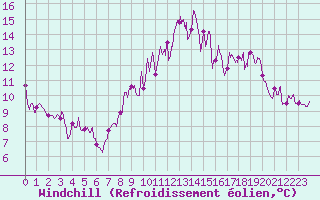 Courbe du refroidissement olien pour Calais / Marck (62)