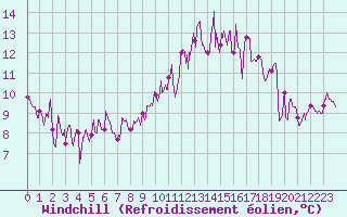 Courbe du refroidissement olien pour Ble / Mulhouse (68)