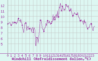 Courbe du refroidissement olien pour Le Puy - Loudes (43)