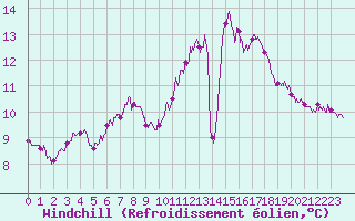 Courbe du refroidissement olien pour Orlans (45)