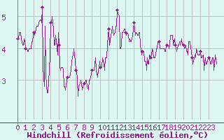Courbe du refroidissement olien pour Cap de la Hague (50)