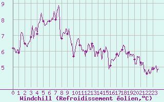 Courbe du refroidissement olien pour Le Havre - Octeville (76)