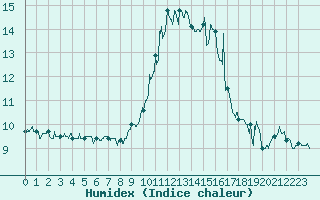 Courbe de l'humidex pour Ajaccio - Campo dell'Oro (2A)
