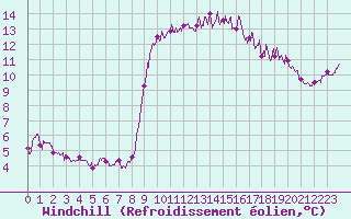 Courbe du refroidissement olien pour Ile d