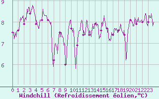 Courbe du refroidissement olien pour Le Talut - Belle-Ile (56)