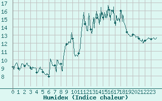 Courbe de l'humidex pour Saint-Nazaire (44)