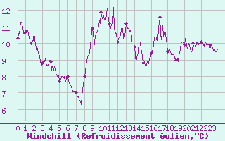Courbe du refroidissement olien pour Solenzara - Base arienne (2B)