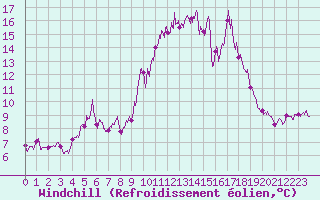 Courbe du refroidissement olien pour Porto-Vecchio (2A)