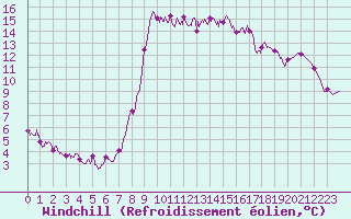 Courbe du refroidissement olien pour Cannes (06)