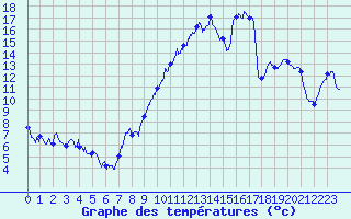 Courbe de tempratures pour Plauzat (63)
