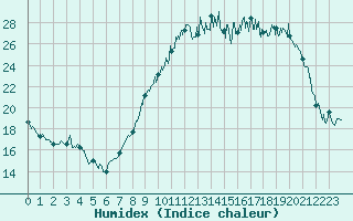 Courbe de l'humidex pour Clermont-Ferrand (63)