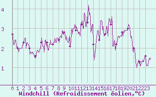 Courbe du refroidissement olien pour Cambrai / Epinoy (62)