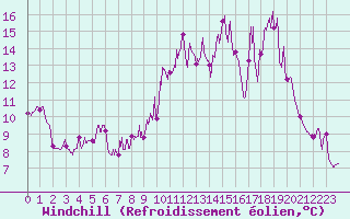 Courbe du refroidissement olien pour Saint-Hilaire (61)