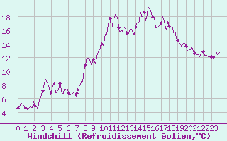 Courbe du refroidissement olien pour Formigures (66)