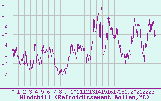 Courbe du refroidissement olien pour Saint-tienne-Valle-Franaise (48)