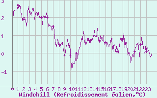 Courbe du refroidissement olien pour Lille (59)