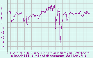 Courbe du refroidissement olien pour Abbeville (80)