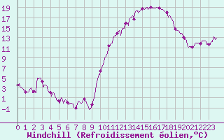 Courbe du refroidissement olien pour Rochefort Saint-Agnant (17)