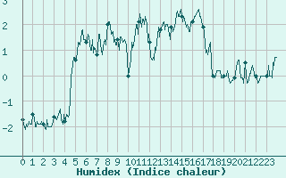 Courbe de l'humidex pour Villar-d'Arne (05)