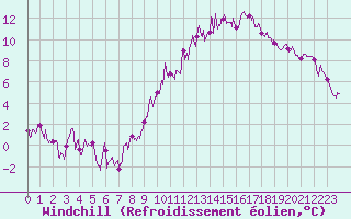 Courbe du refroidissement olien pour Lons-le-Saunier (39)