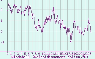 Courbe du refroidissement olien pour Calais / Marck (62)