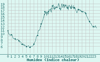 Courbe de l'humidex pour Lorient (56)