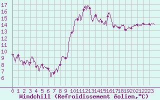 Courbe du refroidissement olien pour Vannes-Sn (56)