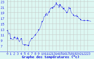 Courbe de tempratures pour Cazaux (33)