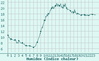 Courbe de l'humidex pour Montpellier (34)