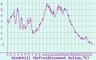 Courbe du refroidissement olien pour Orange (84)