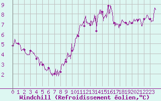 Courbe du refroidissement olien pour Courdimanche (91)