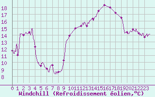 Courbe du refroidissement olien pour Leucate (11)