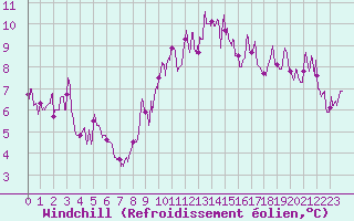Courbe du refroidissement olien pour Solenzara - Base arienne (2B)
