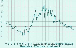 Courbe de l'humidex pour Quimper (29)
