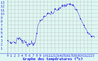 Courbe de tempratures pour Camps (19)