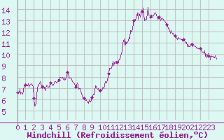 Courbe du refroidissement olien pour Deauville (14)