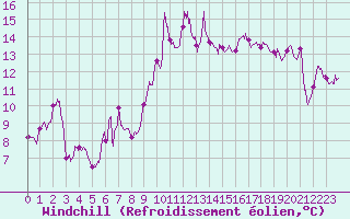 Courbe du refroidissement olien pour Ile Rousse (2B)