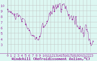 Courbe du refroidissement olien pour Orly (91)