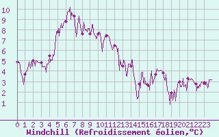 Courbe du refroidissement olien pour Bourg-Saint-Maurice (73)