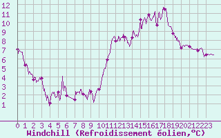 Courbe du refroidissement olien pour Laval (53)