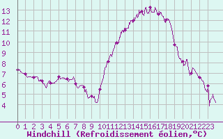 Courbe du refroidissement olien pour La Roche-sur-Yon (85)