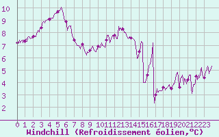 Courbe du refroidissement olien pour Landivisiau (29)