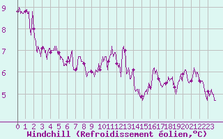 Courbe du refroidissement olien pour Beauvais (60)