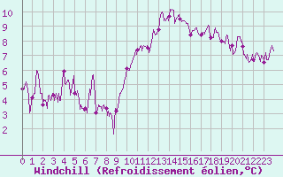 Courbe du refroidissement olien pour Bziers Cap d