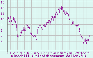 Courbe du refroidissement olien pour Le Puy - Loudes (43)