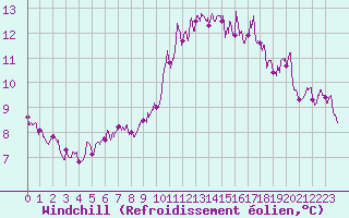 Courbe du refroidissement olien pour Cap de la Hague (50)