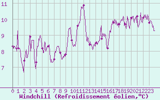 Courbe du refroidissement olien pour Cazaux (33)