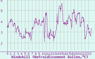 Courbe du refroidissement olien pour Brive-Laroche (19)