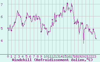 Courbe du refroidissement olien pour Cap de la Hague (50)