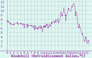 Courbe du refroidissement olien pour Guret Saint-Laurent (23)